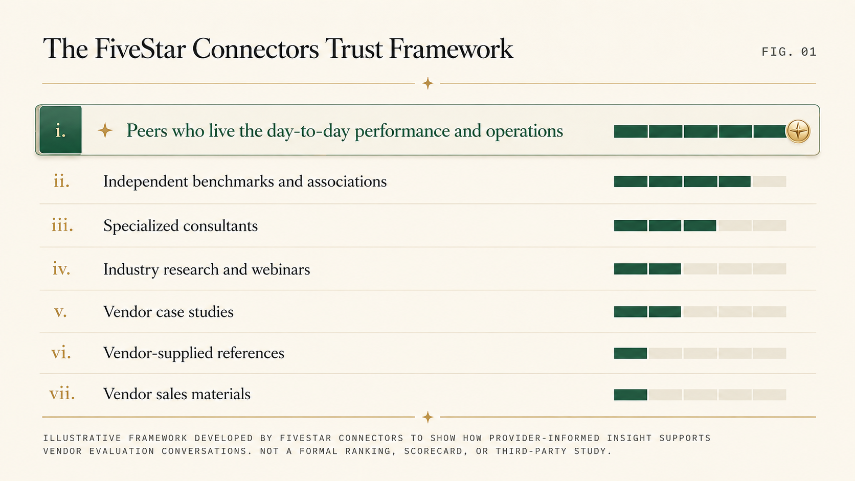 The FiveStar Connectors Trust Framework — ranked from peers who live day-to-day performance (highest weight) down to vendor sales materials (lowest weight).